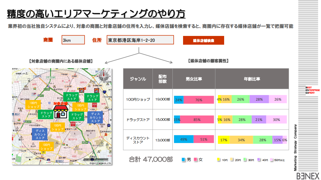 反響率約3 5倍の効果 セグメントで変わ マーケメディア