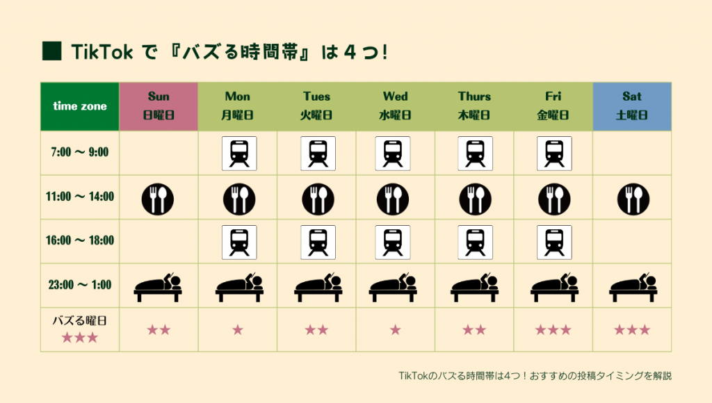 Tik Tokでバズる時間は4つ（投稿時間・投稿曜日）