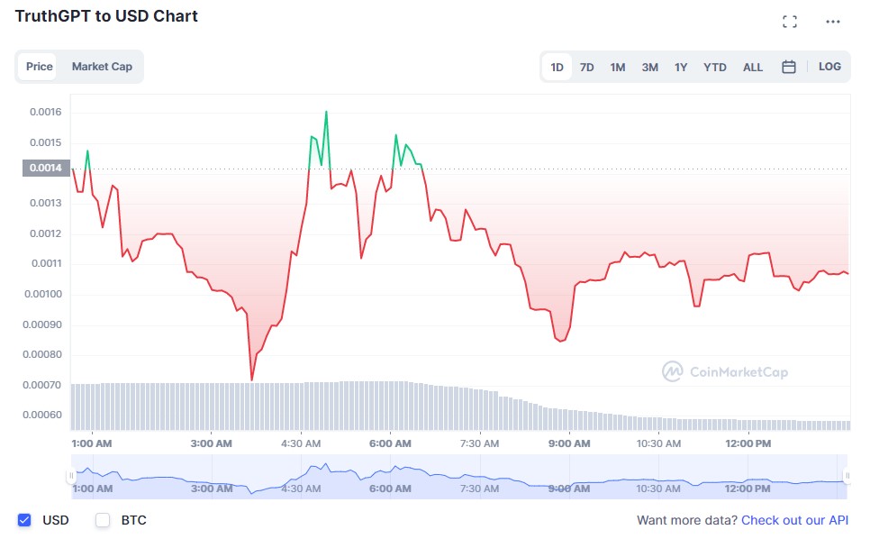 仮想通貨TruthGPTの価格