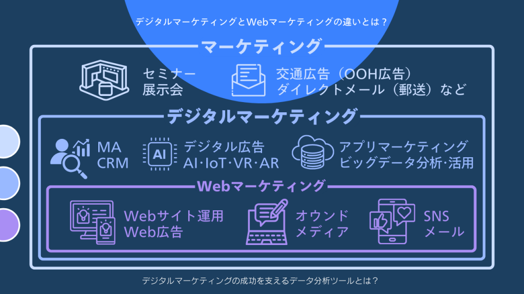 デジタルマーケティングとWebマーケティングの違いとは？