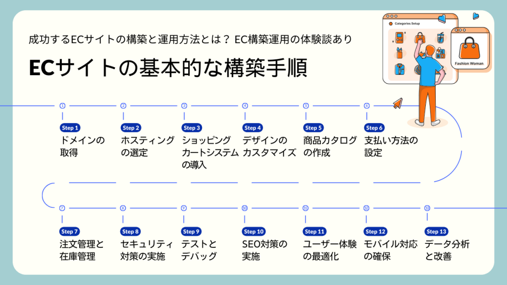 成功するECサイトの構築　1. ECサイトの基本的な構築手順