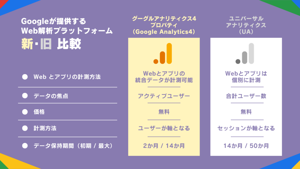 Googleが提供するWeb解析プラットフォーム 新･旧 比較