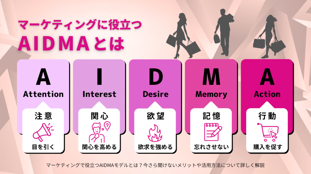 マーケティングに役立つAIDMAモデルとは