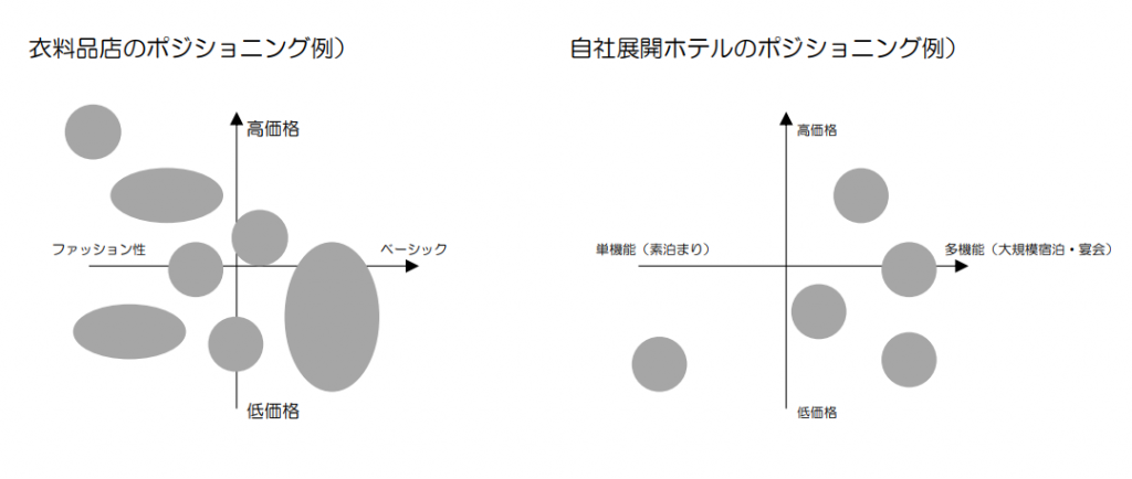 マーケティング理論｜衣料品店のポジショニング