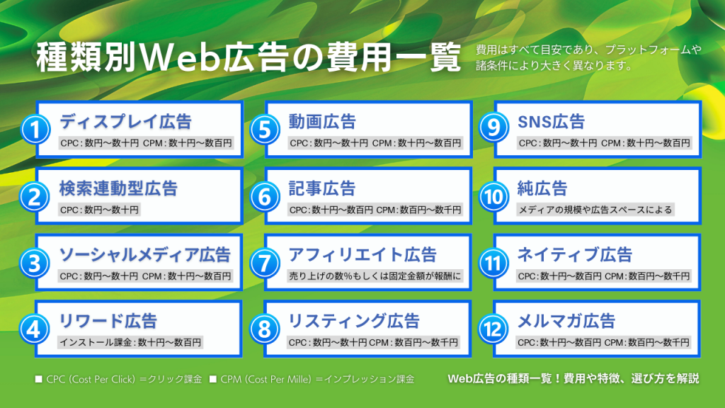 種類別Web広告の費用一覧