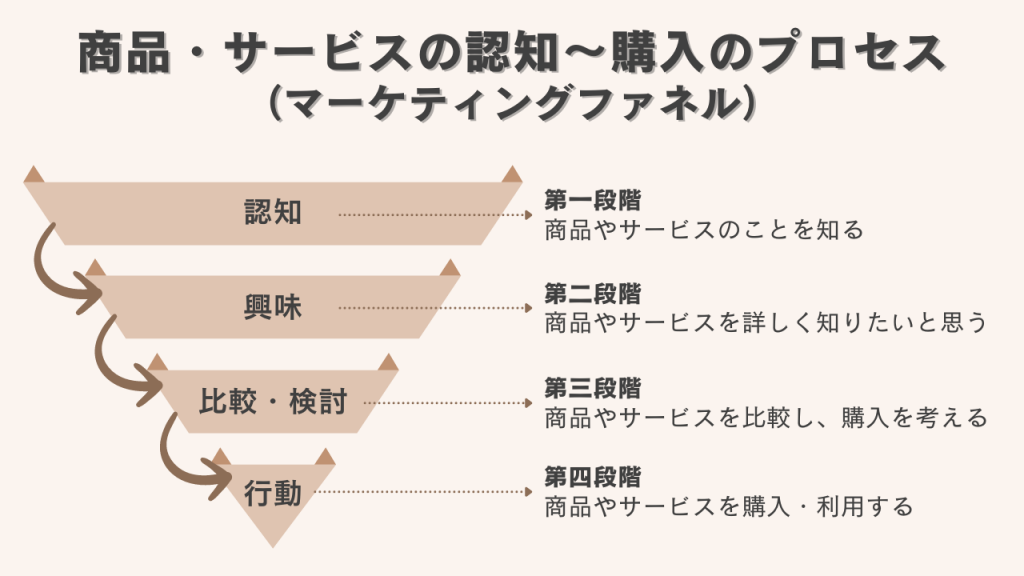 商品・サービスの認知～購入のプロセス