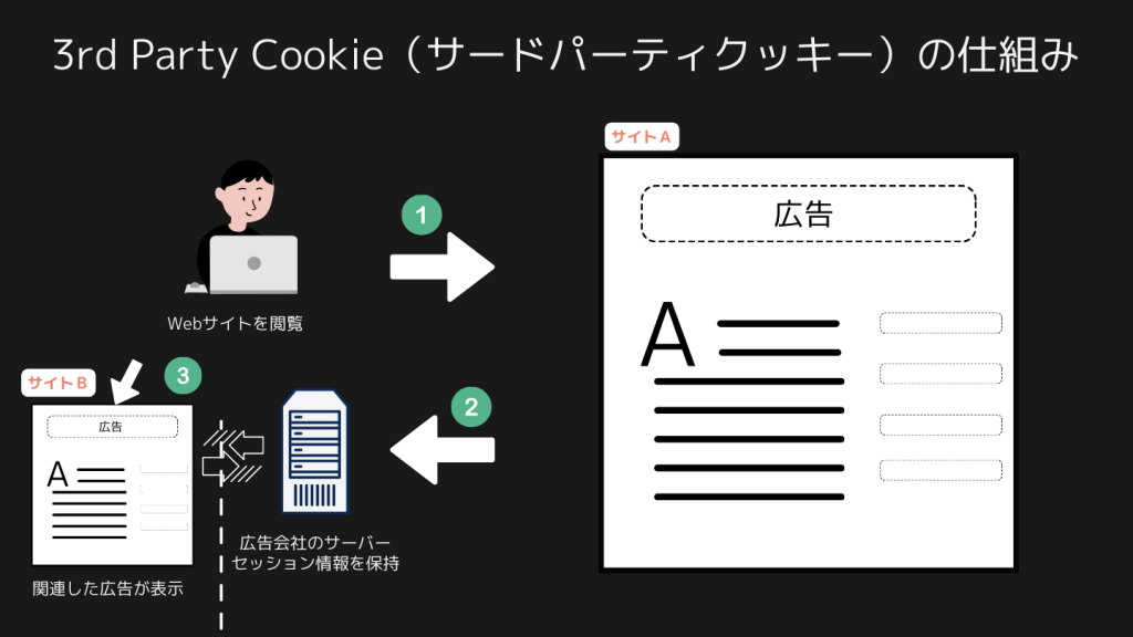 3rd Party Cookieとは？仕組みをわかりやすく図解（サードパーティクッキーの仕組み）