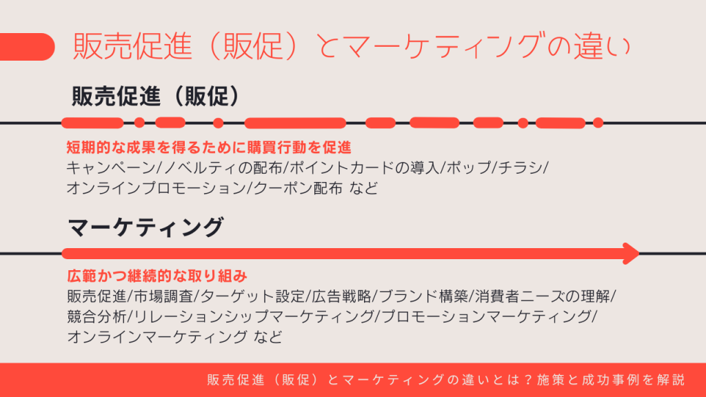 販売促進（販促）とマーケティングの違い