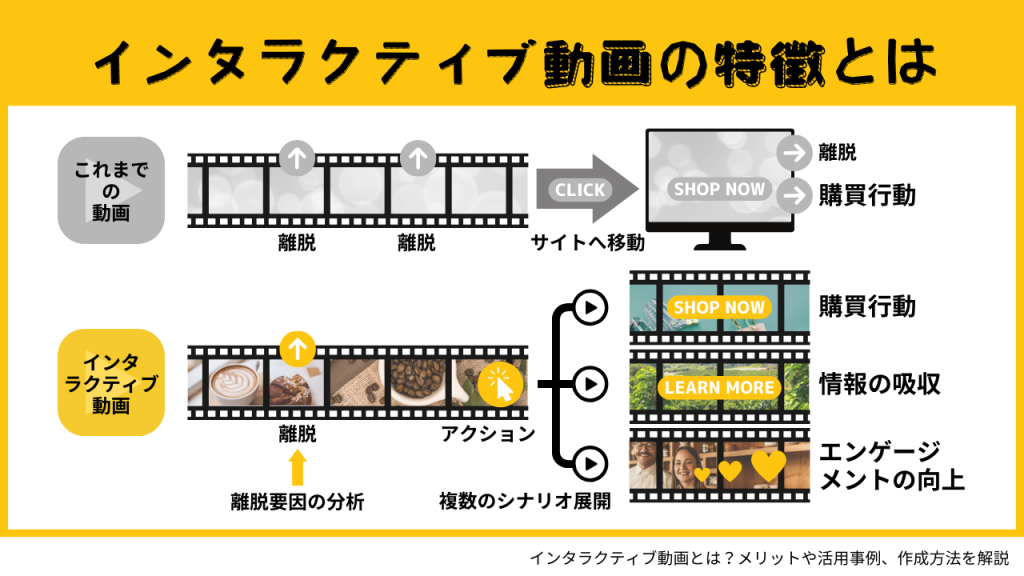 インタラクティブ動画の特徴とは