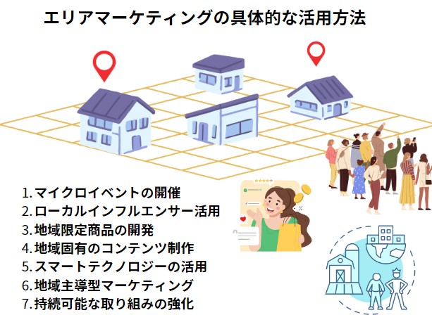 エリアマーケティングの具体的な活用方法の一覧と図です。