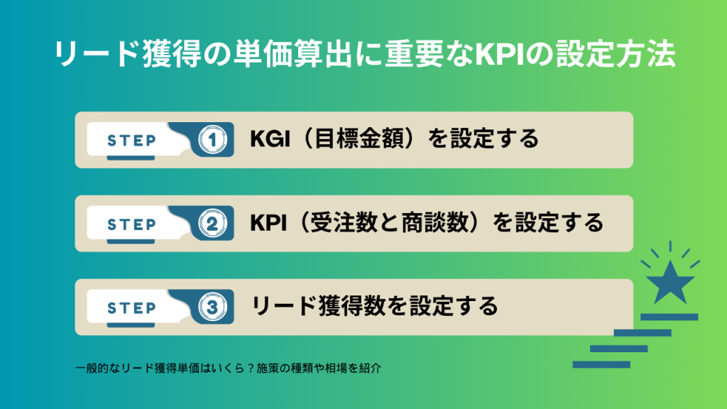 ■リード獲得の単価算出に重要なKPIの設定方法