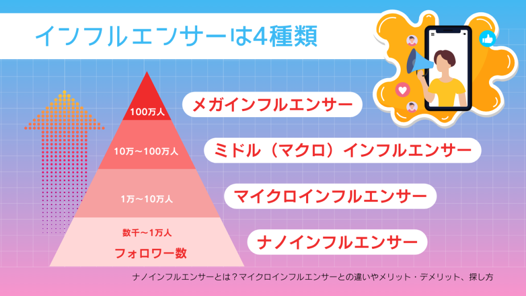 マイクロインフルエンサーとの違い　インフルエンサーは4種類