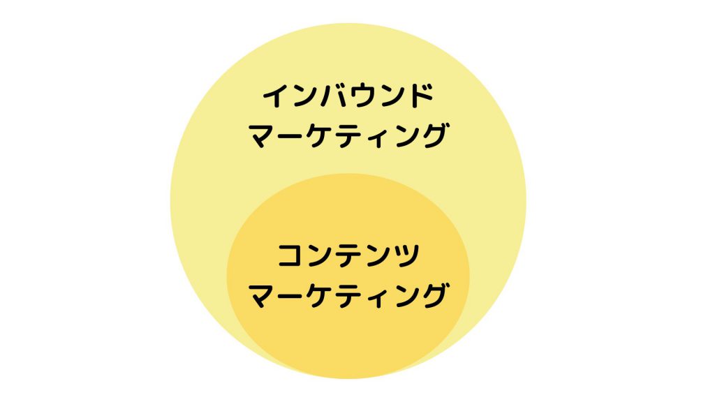 インバウンドマーケティングとコンテンツマーケティングの違い