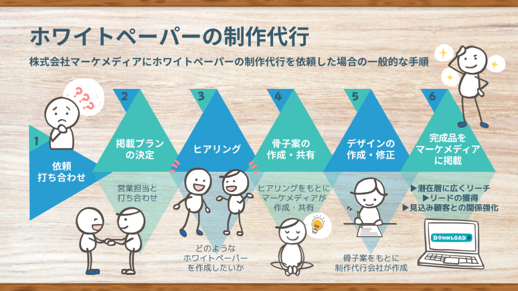 ホワイトペーパーの制作代行の流れと図