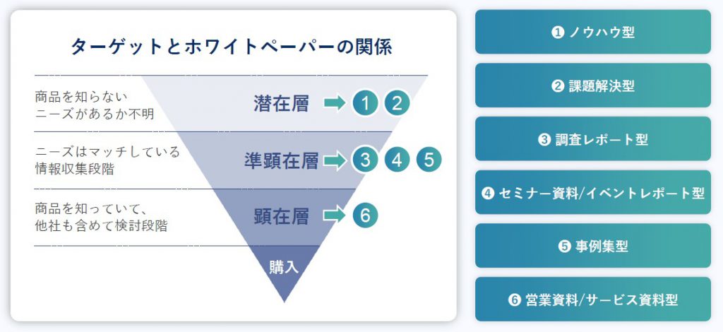 ホワイトペーパーの種類｜ホワイトペーパーの包括ガイド