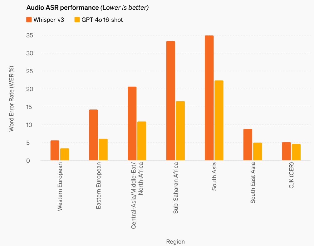 GPT-4oは、自動音声認識（ASR）におけるこれまでの最先端であったOpenAI独自のWhisper-v3を上回っている（ベンチマーク結果）