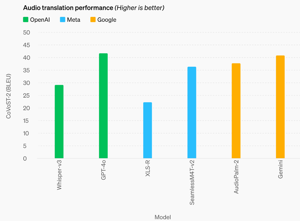 GPT-4oは、MetaやGoogleの他のモデルによる音声翻訳を上回っている（ベンチマーク結果）