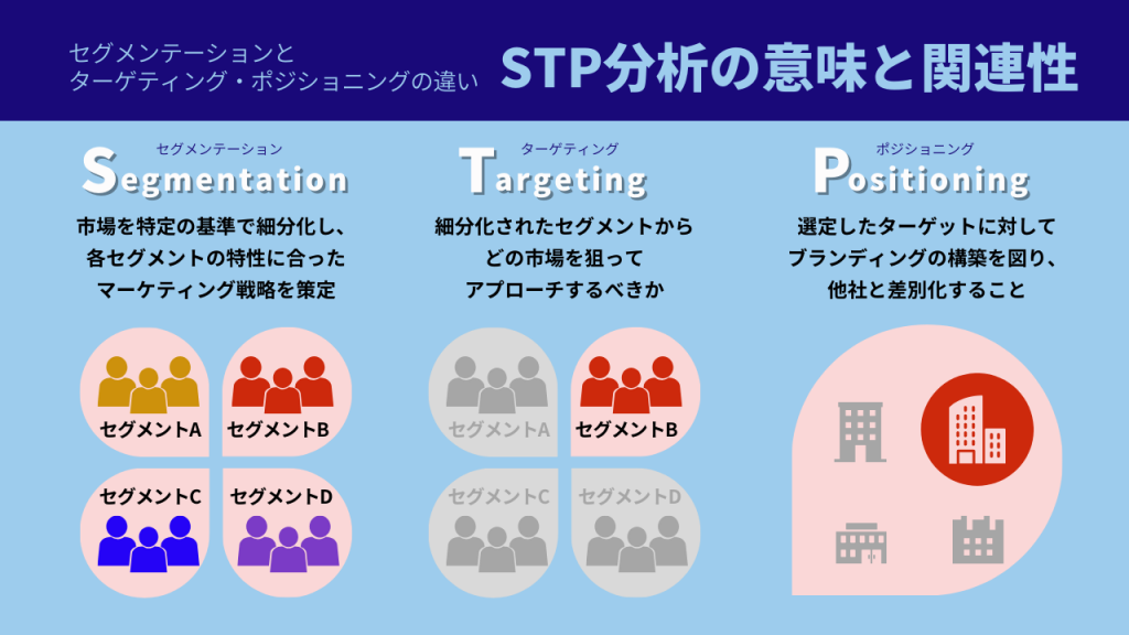 STP分析の意味と関連性