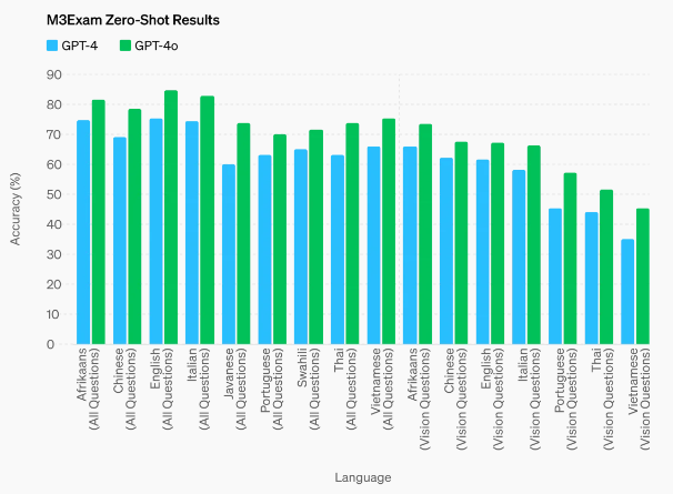 gpt-4o｜M3Exam Zero-Shot Results