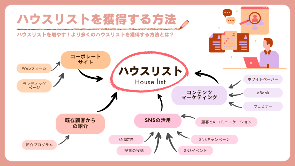 ハウスリストを獲得する方法