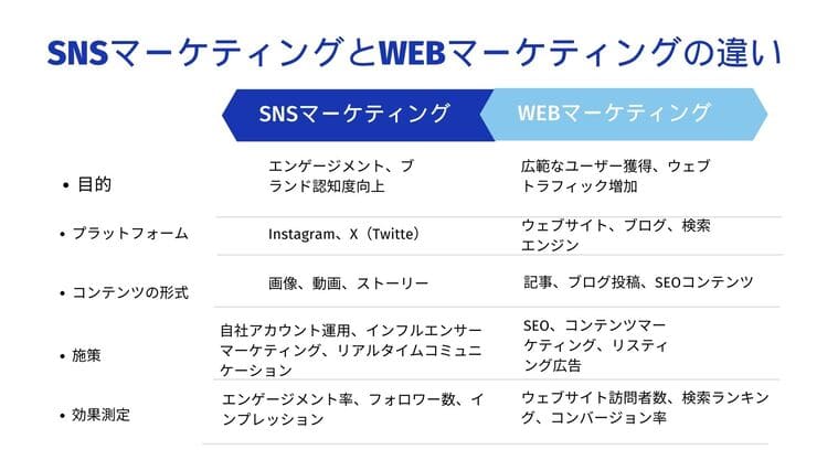 SNSマーケティングとWEBマーケティングの違い