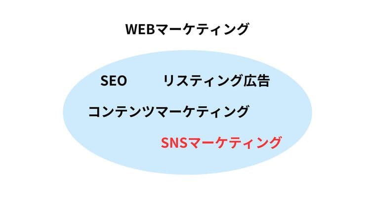 WEBマーケティングとSNSマーケティングの相関図