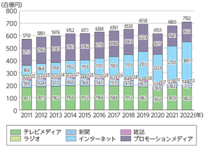 日本の媒体別広告費の推移