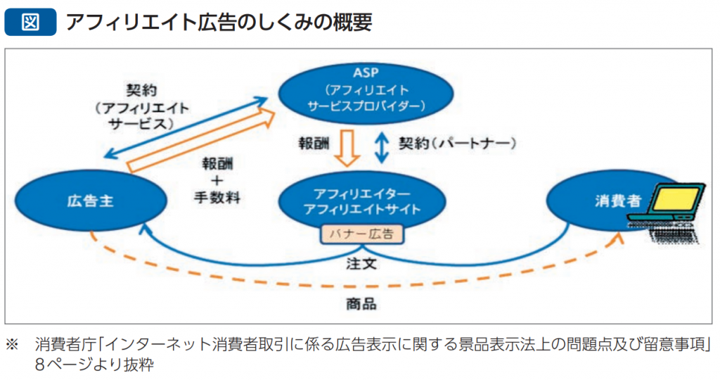 アフィリエイト広告のしくみと法規制