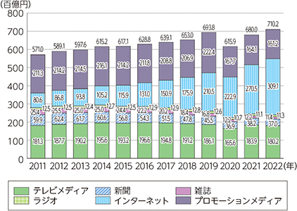 日本の媒体別広告費の推移