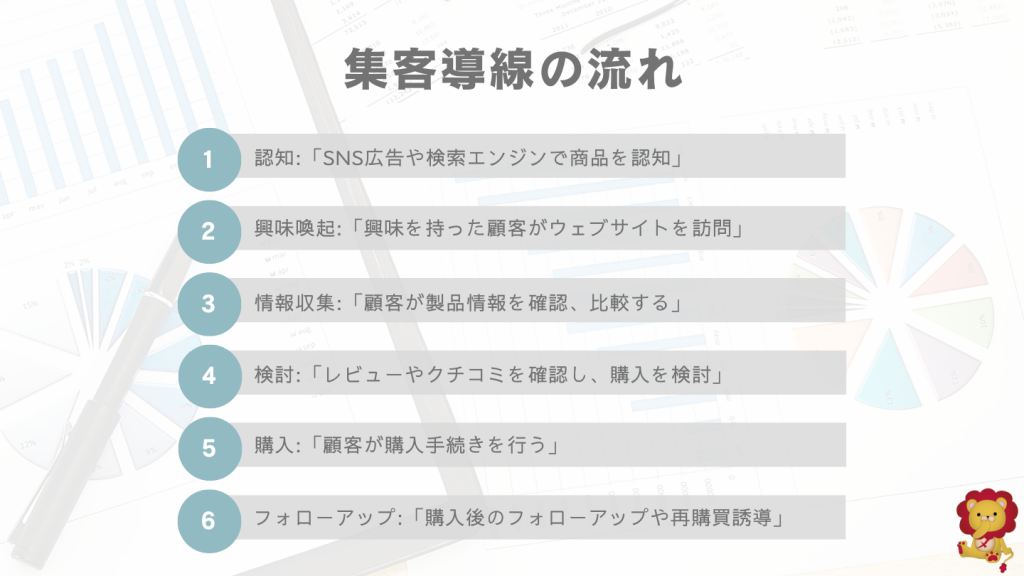 集客導線の一般的な流れ