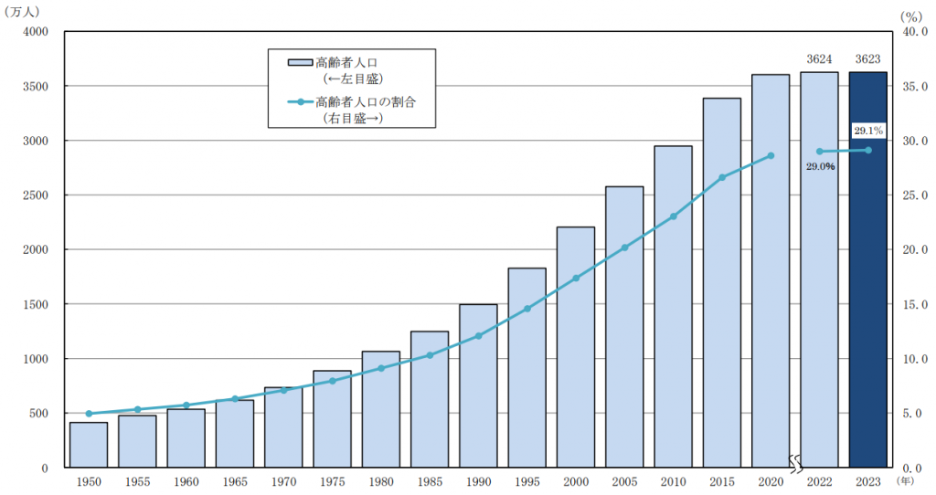 図１ 高齢者人口及び割合の推移（1950年～2023年）