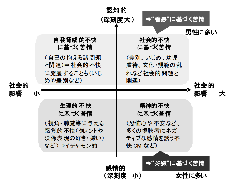 広告苦情の類型化