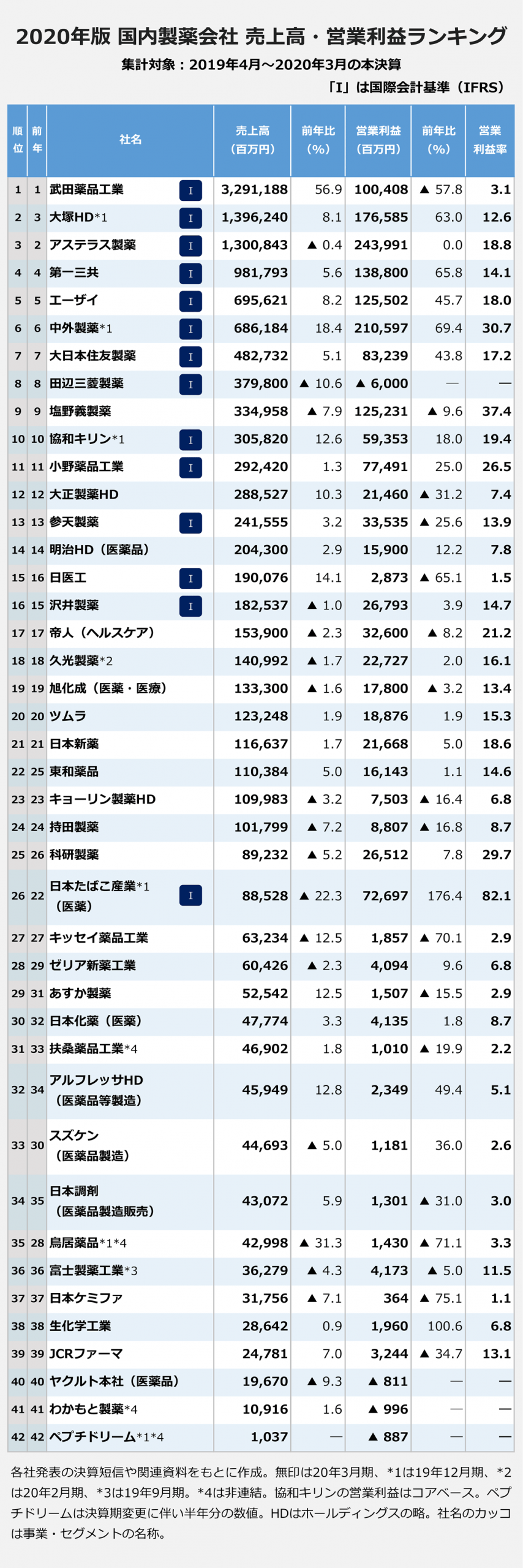 武田薬品工業の競争優位性を高めるためのM&A戦略結果による国内売上高のランキング