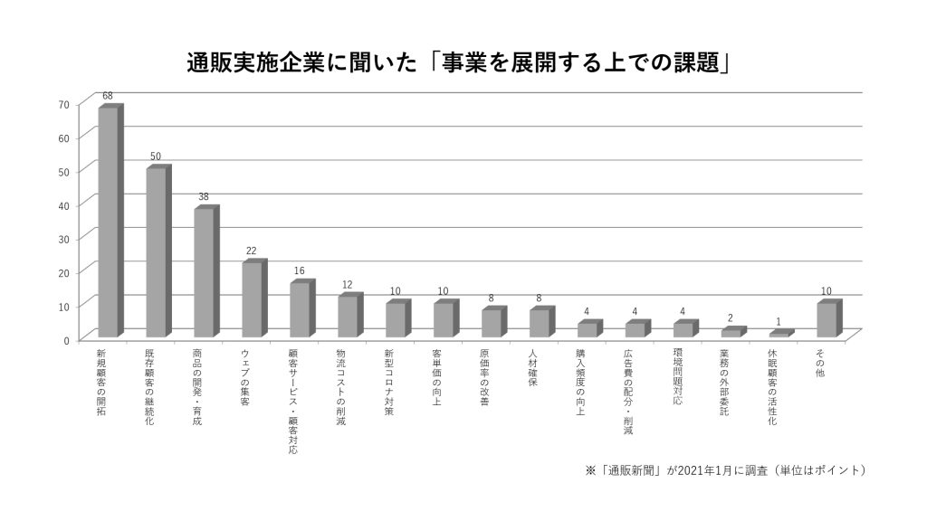 EC事業者が事業を展開する上での課題の調査結果｜顧客満足度は大切です。