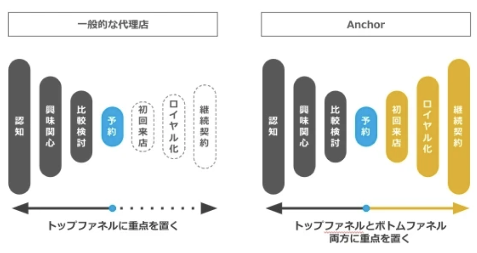 Web広告代理店のアンカーによって株式会社クリアは競争優位性を高めている