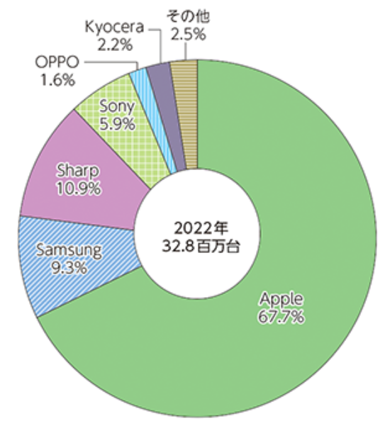 iphoneとAndroidの日本のシェアの割合図（Appleの競争優位性）