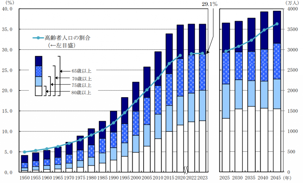 図２ 高齢者人口及び割合の推移（1950年～2045年）