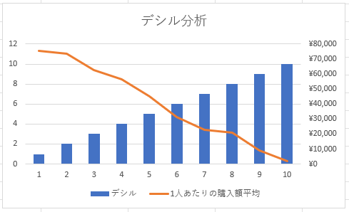 デシル分析結果