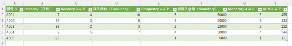 RFMスコアのエクセル計算例