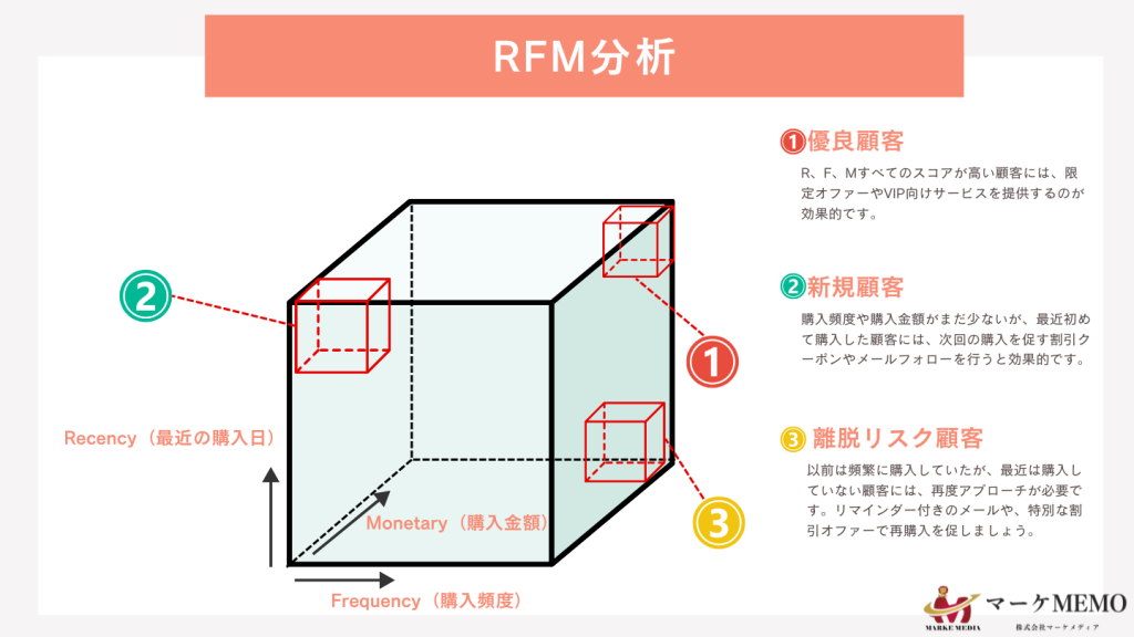 RFM分析