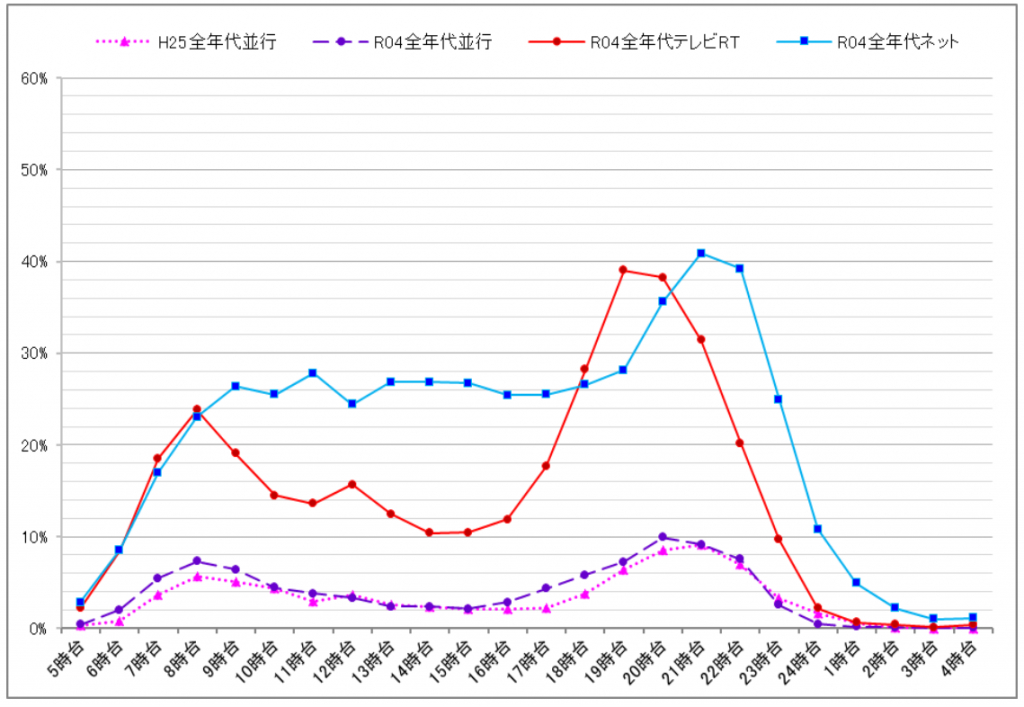 instagram投稿最適時間の統計調査（利用時間）