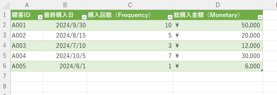 エクセルを使ったRFM分析の実例