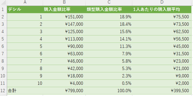 手順③各デシルの売上構成比を算出