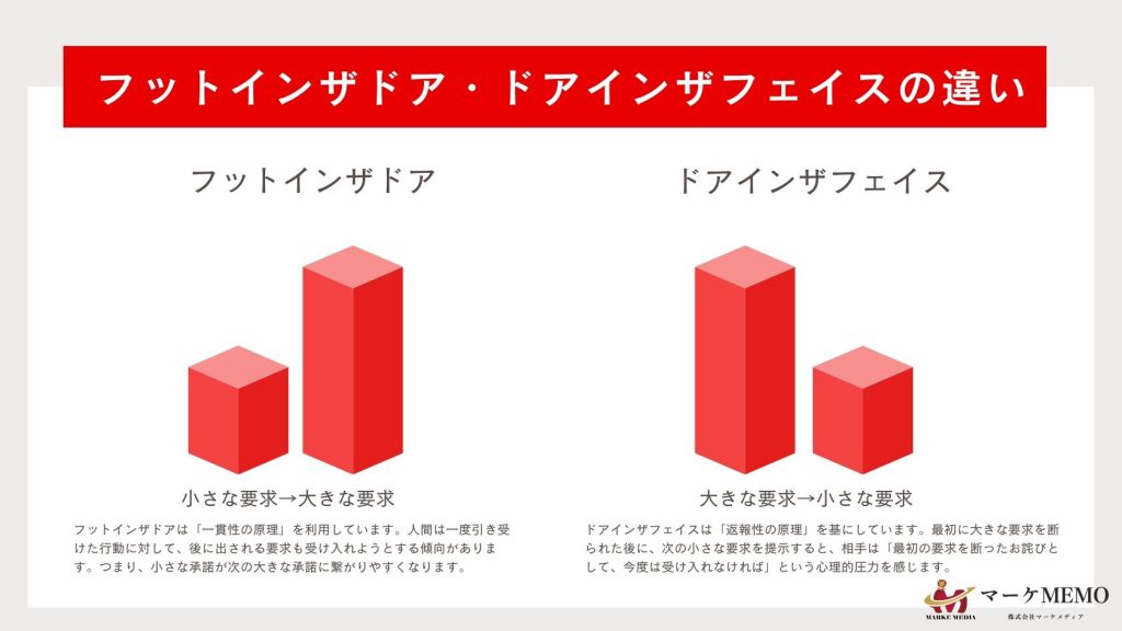 フットインザドアとドアインザフェイスの違いを図解で示しています。フットインザドアの逆は、ドアインザフェイスです。