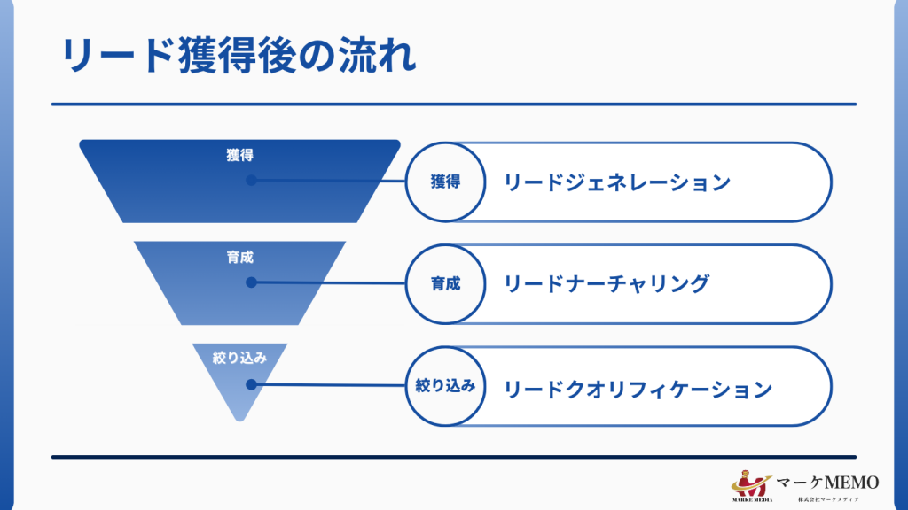 リード獲得の流れ