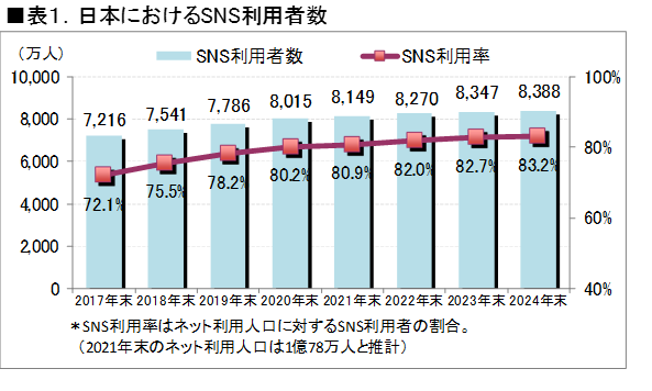 SNSの利用者数